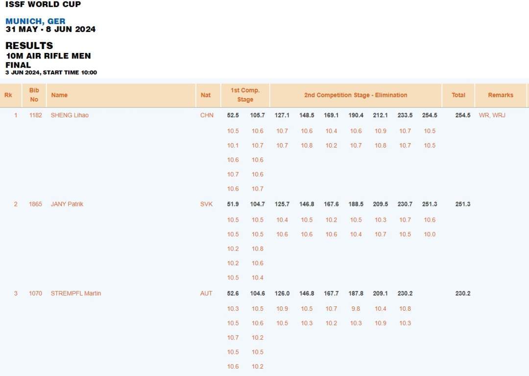 射击世界杯，盛李豪刷新世界纪录夺冠！