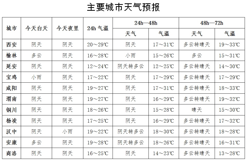 临近高考相信很多人最关心的还是高考期间的天气情况今天11时西安市