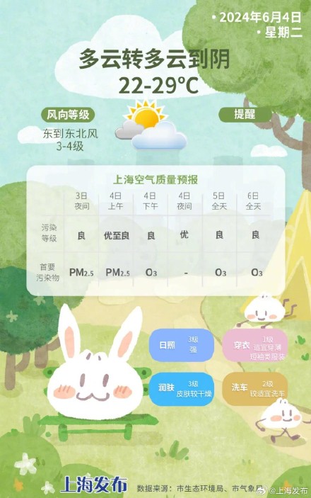 上海明天蓝天白云依旧,最高气温29℃,高考和端午假期多阴雨 上海明天蓝天白云依旧,最高气温29℃,高考和端午假期多阴雨