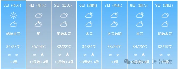 济南未来7天以多云为主 气温偏高