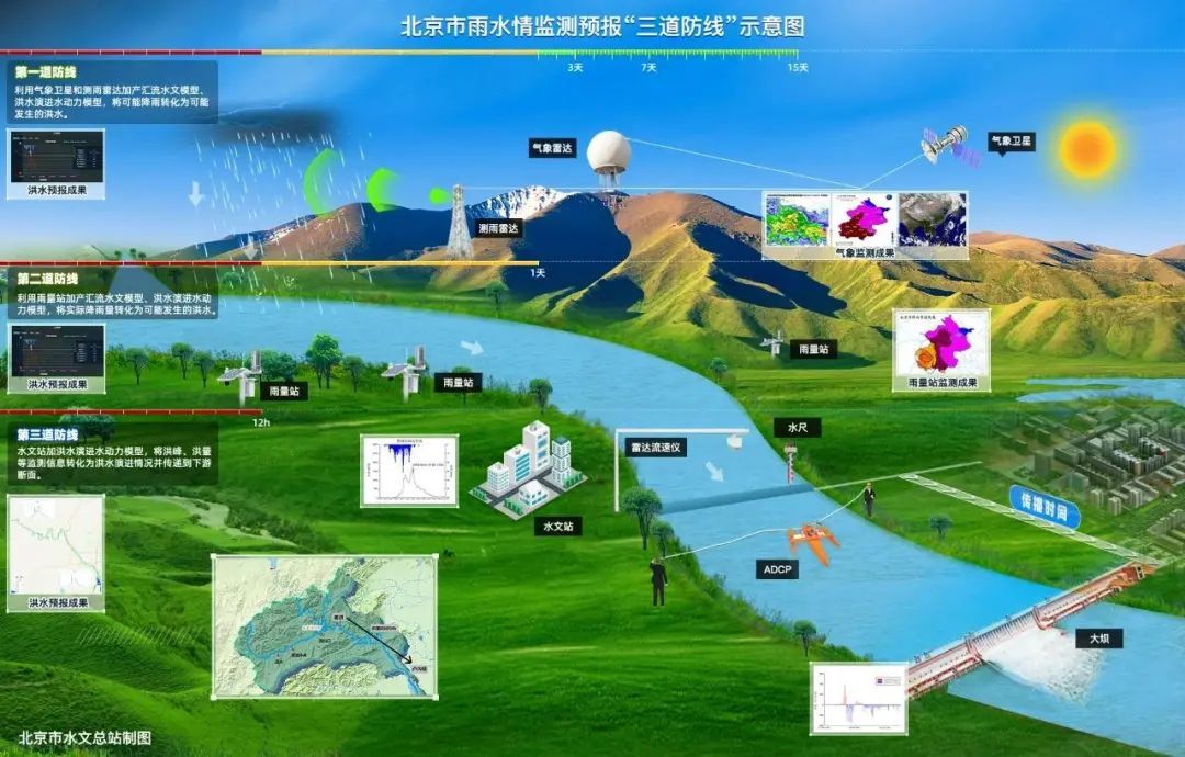 全国最先进！首设测雨雷达！今年汛期，北京有“三道防线”