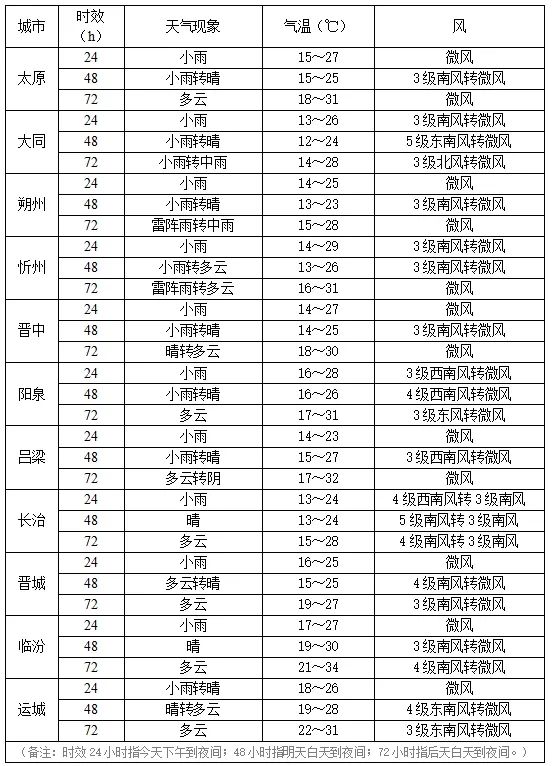 @山西人，中雨、大雨、雷暴大风来扰，注意防范！