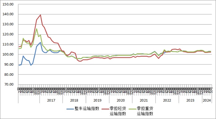 2024年5月份中国公路物流运价指数为103点 比上月回升0.13%