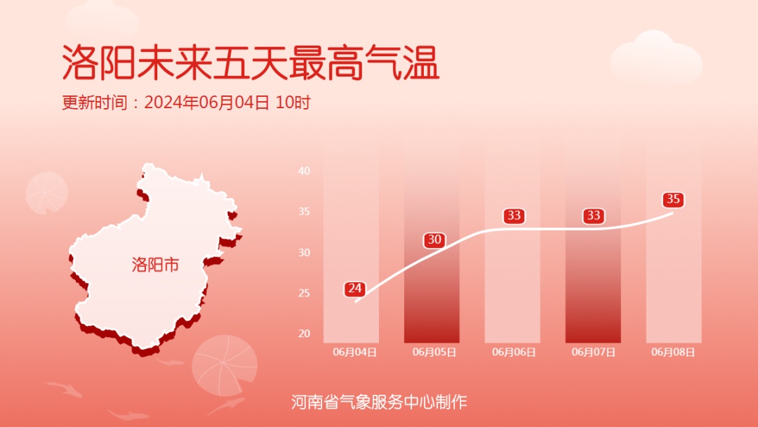 河南多地有小雨！周末高温来袭，局部40℃