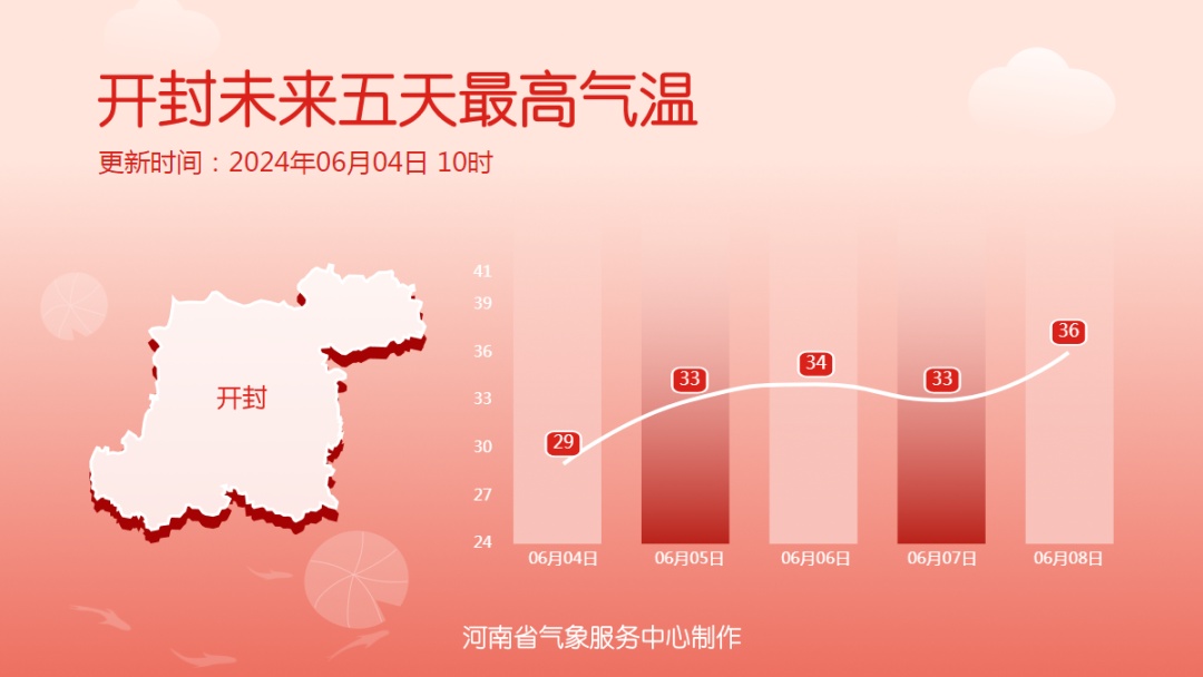 河南多地有小雨！周末高温来袭，局部40℃