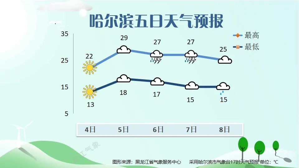 暴雨！风暴！气温反升破30℃！黑龙江气象台最新发布