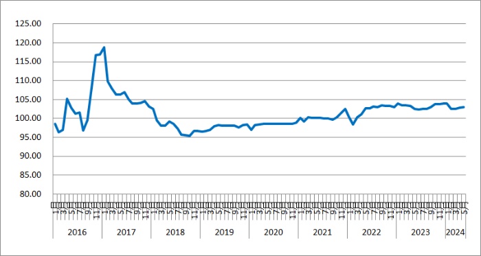 2024年5月份中国公路物流运价指数为103点 比上月回升0.13%