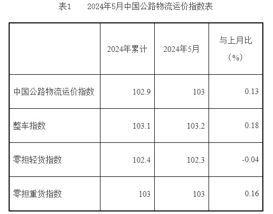 2024年5月份中国公路物流运价指数为103点 比上月回升0.13%