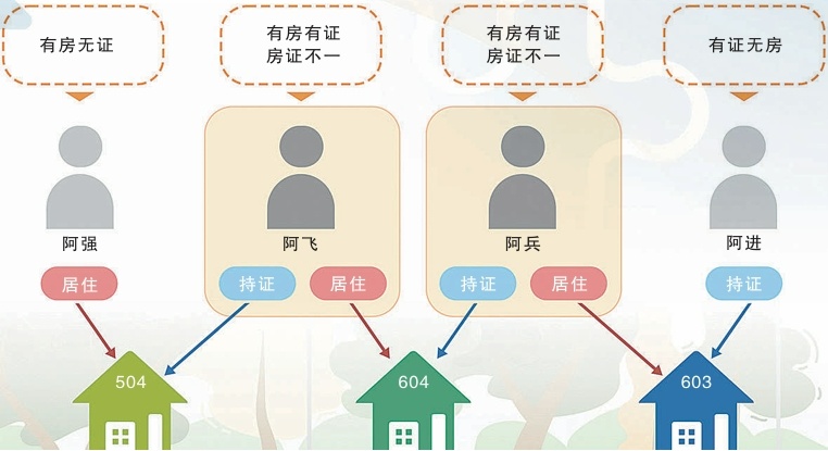 “三房四卖”错位登记，多方联手解乱“结”