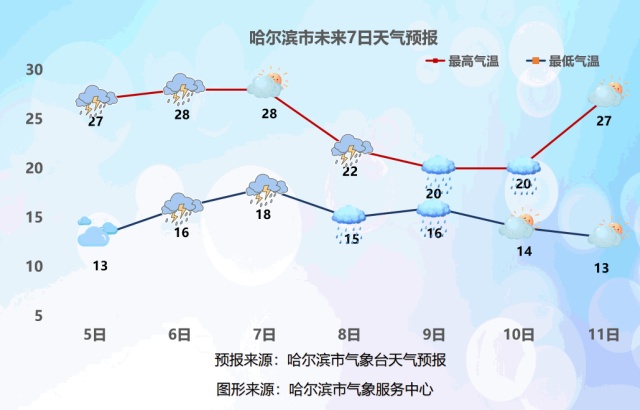 最高28℃！未来几天，哈尔滨将被雨水“刷屏”