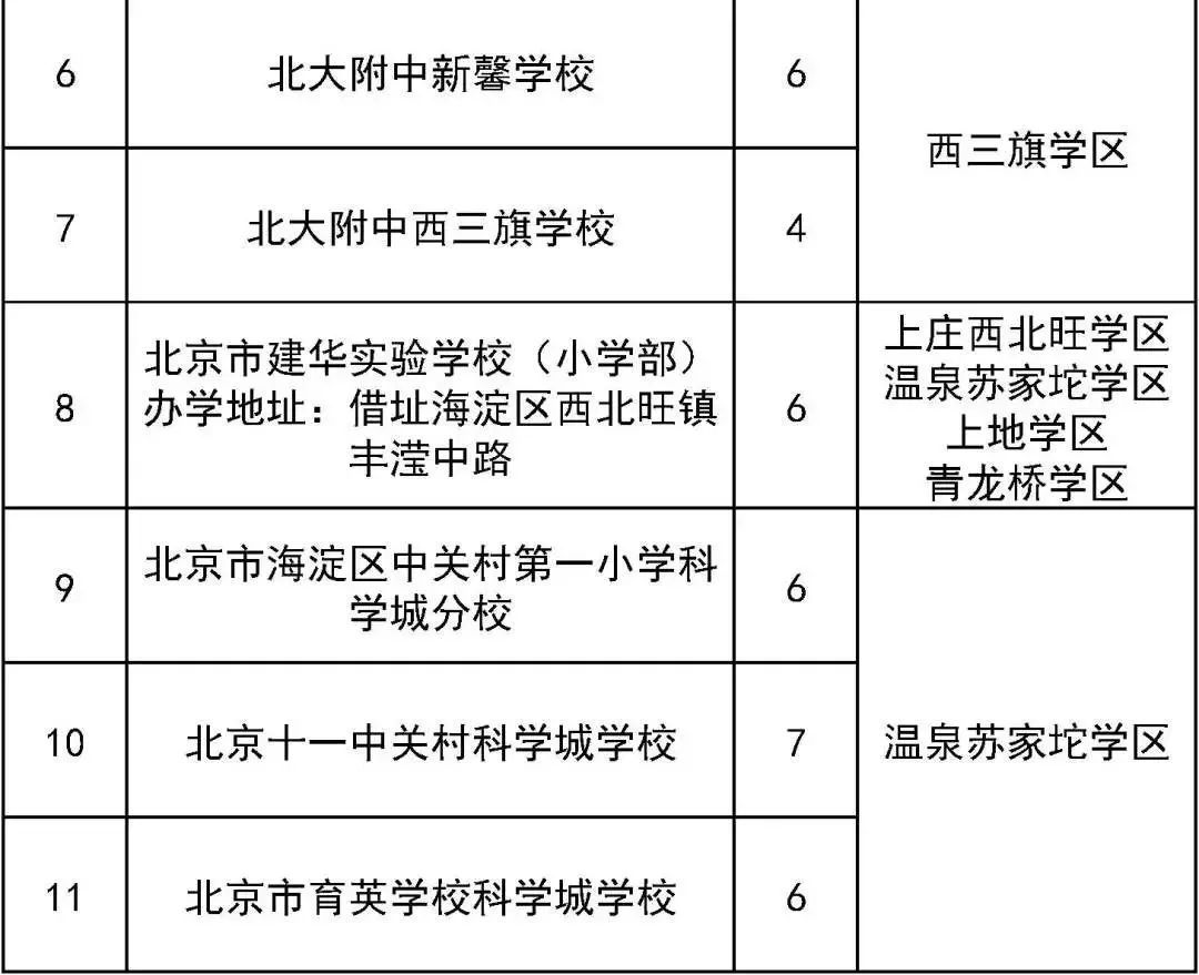 北京：明起报名！可选“二孩同校”，涉及这个区三类小学入学