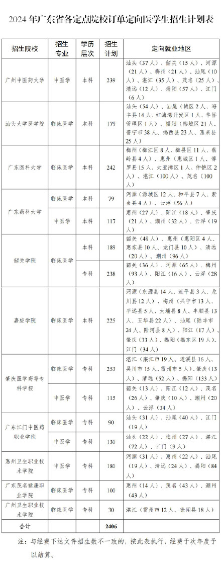 免学费，有编制！广东定向培养2406名大学生