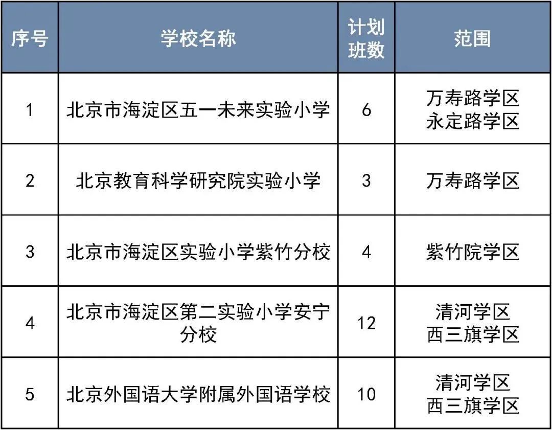 北京：明起报名！可选“二孩同校”，涉及这个区三类小学入学