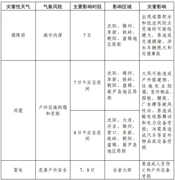 高考期间辽宁多阵雨并伴有强对流天气