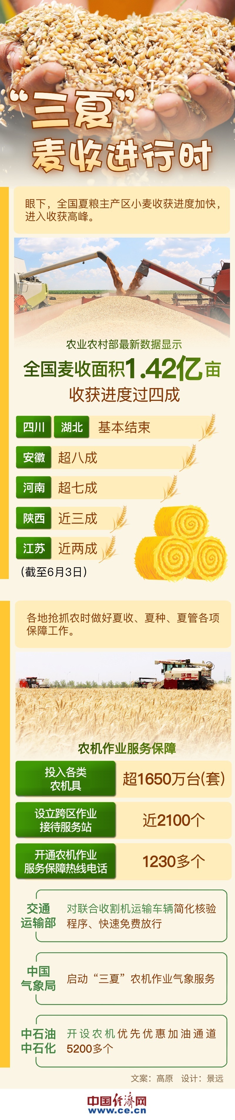 “三夏”麦收进行时 全力保障不停歇 “三夏”麦收进行时 全力保障不停歇