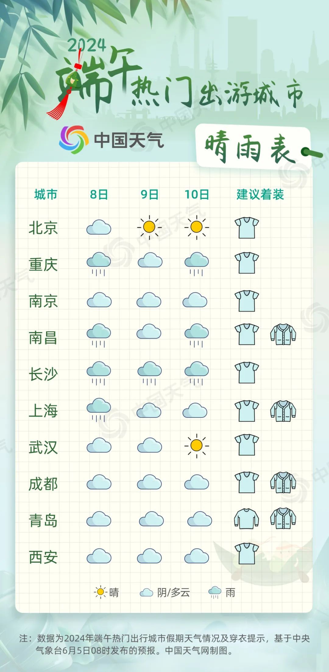 端午假期天气如何？十大热门出游地晴雨表来了