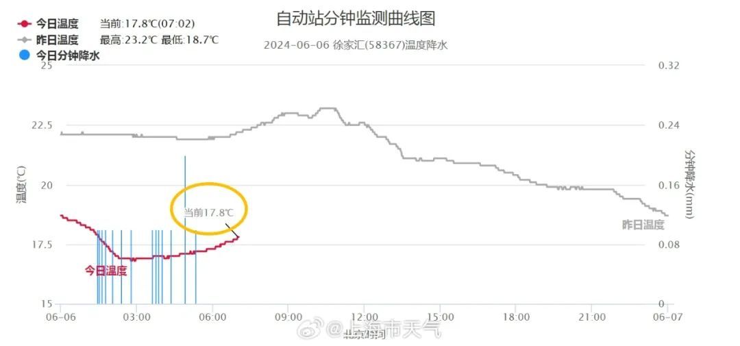 这是夏天?上海断层式降温,有人穿上了毛衣!明后天还有雨,下周冲32℃ 这是夏天?上海断层式降温,有人穿上了毛衣!明后天还有雨,下周冲32℃