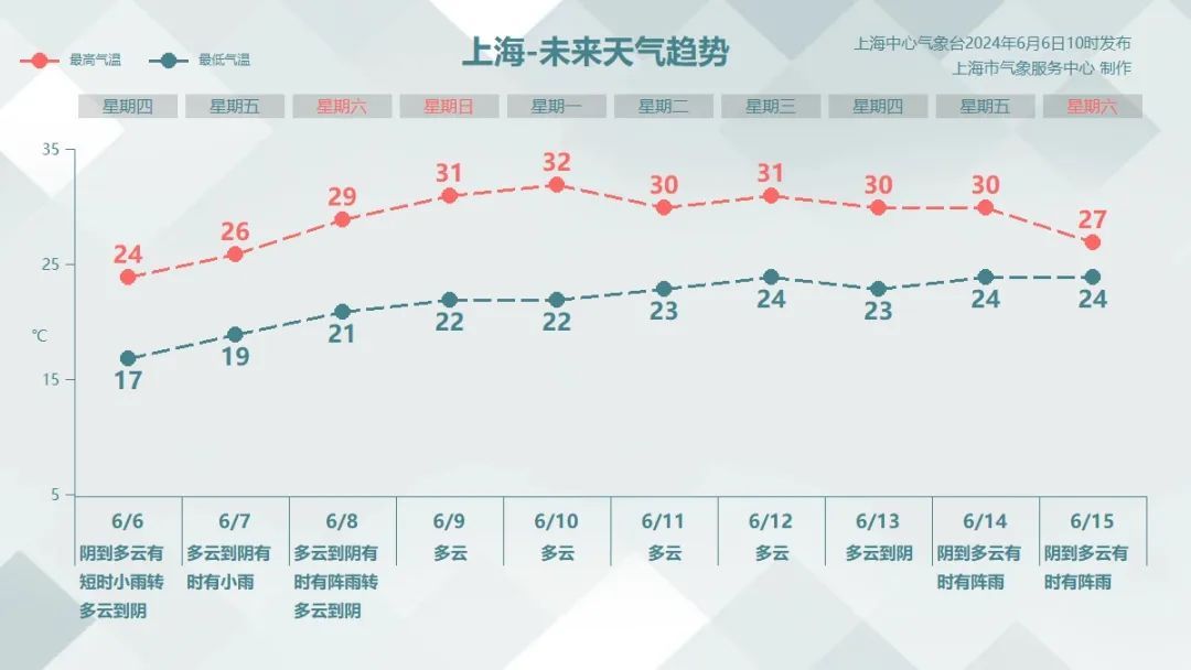 这是夏天?上海断层式降温,有人穿上了毛衣!明后天还有雨,下周冲32℃ 这是夏天?上海断层式降温,有人穿上了毛衣!明后天还有雨,下周冲32℃