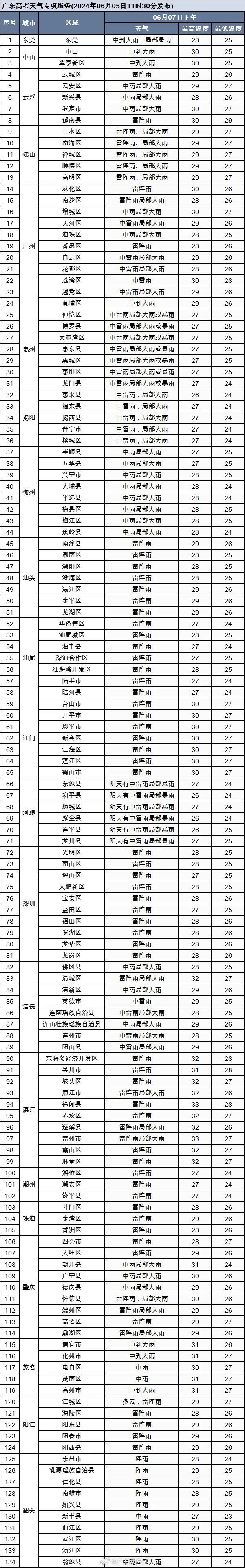 高考倒计时1天!广东各考区明日天气情况如何? 高考倒计时1天!广东各考区明日天气情况如何?