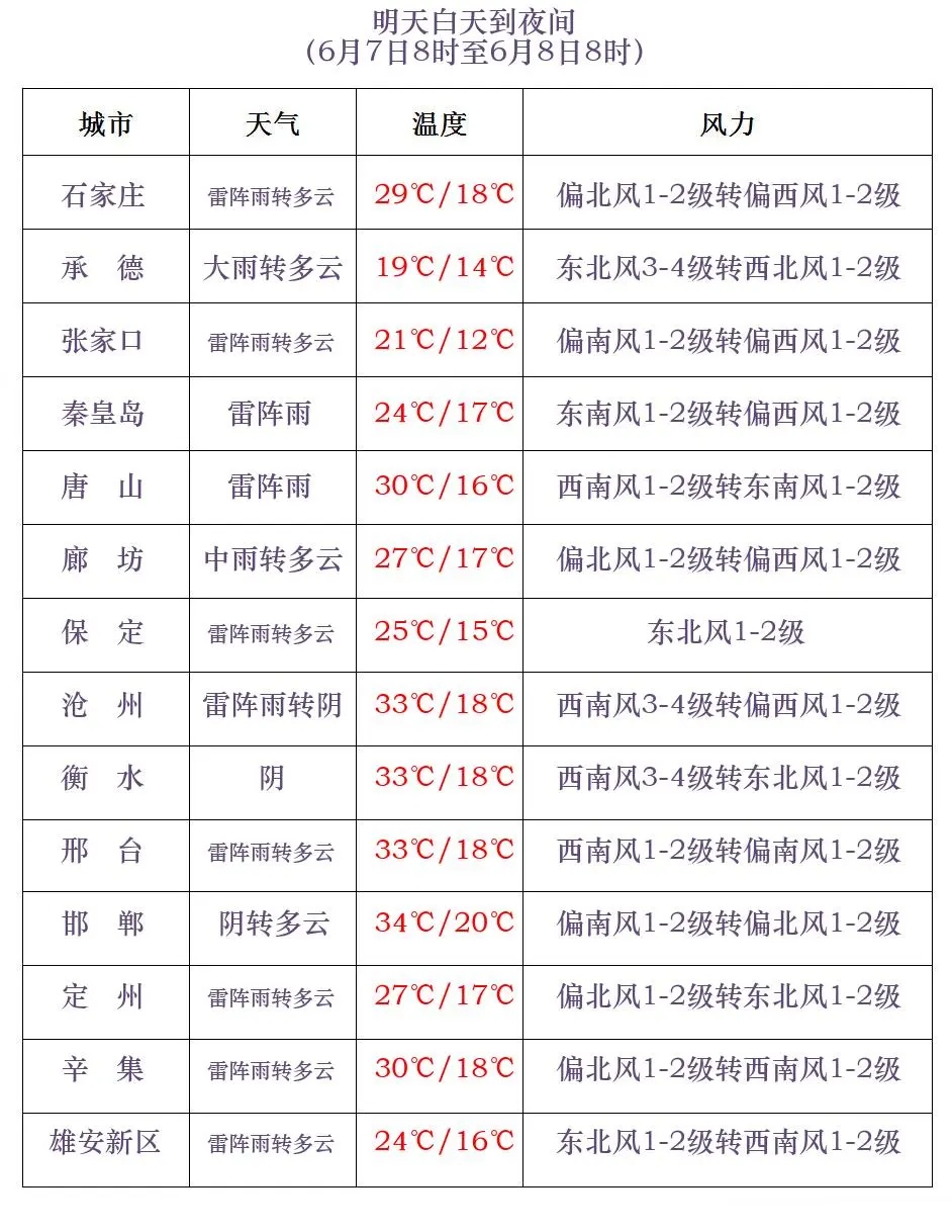 大雨+中雨+雷阵雨！明天，河北将迎大范围降雨……