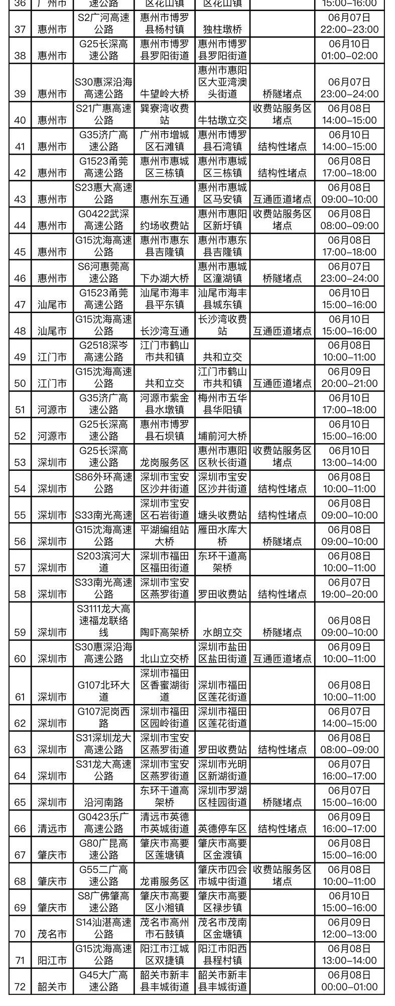 7日15时起或迎出行高峰！广东发布端午高速出行研判