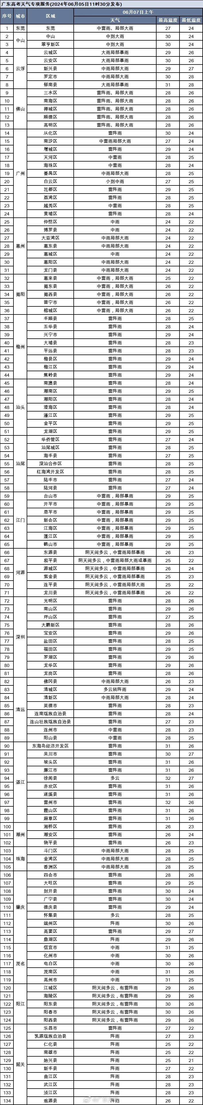 高考倒计时1天!广东各考区明日天气情况如何? 高考倒计时1天!广东各考区明日天气情况如何?