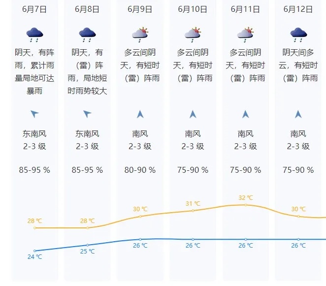 多雨、暴雨！当高考遇上端午，深圳天气情况……