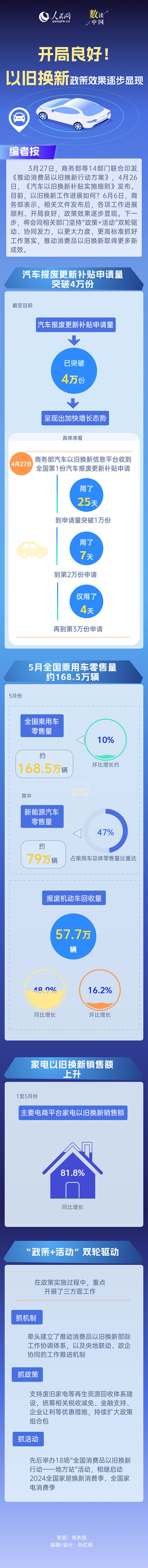 数读中国 | 开局良好！以旧换新政策效果逐步显现