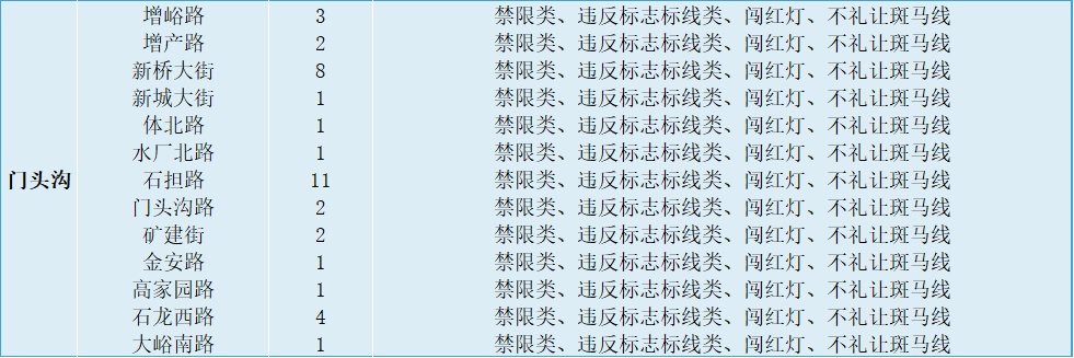公示公告丨北京110处道路新增380个电子警察