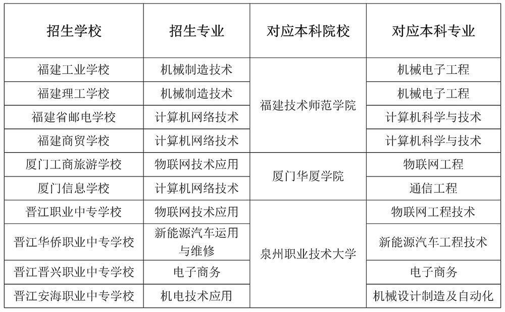 福建省试点中职本科“3+4”贯通培养