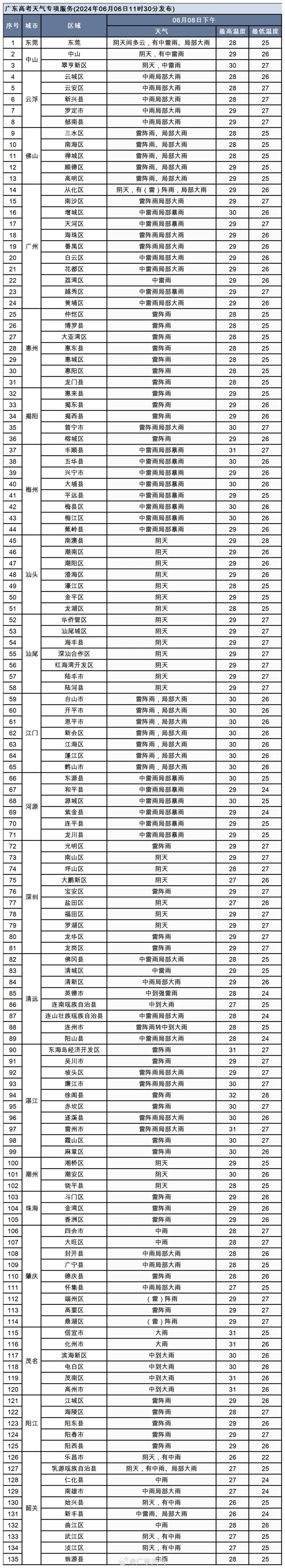 今天高考开始!广东各地市这三天天气如何?预报来了 今天高考开始!广东各地市这三天天气如何?预报来了