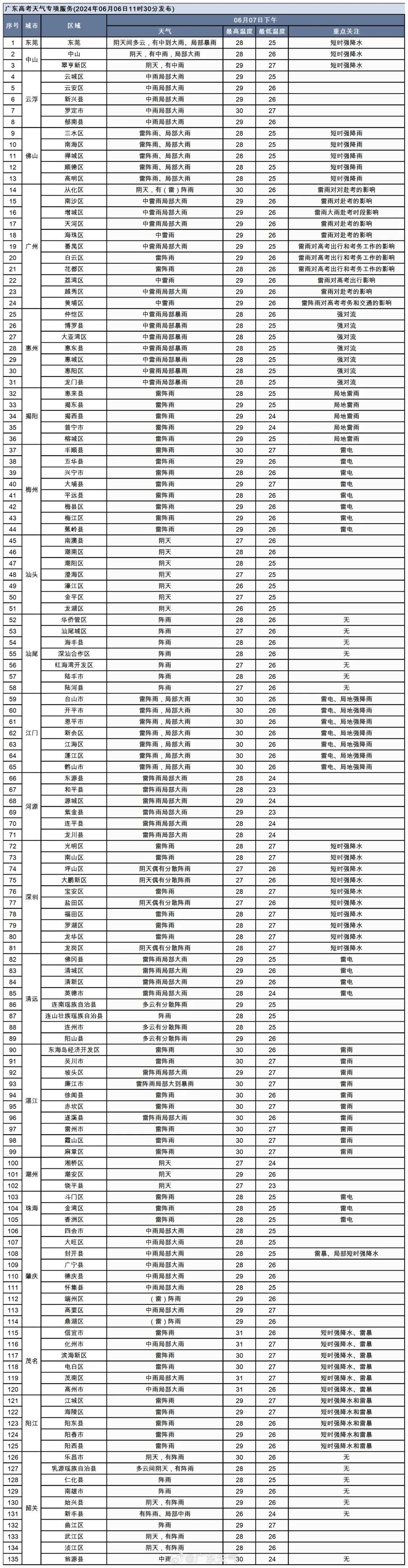 今天高考开始!广东各地市这三天天气如何?预报来了 今天高考开始!广东各地市这三天天气如何?预报来了