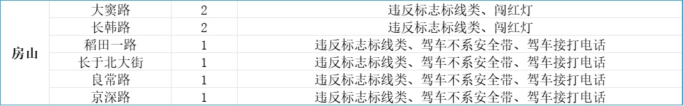 公示公告丨北京110处道路新增380个电子警察
