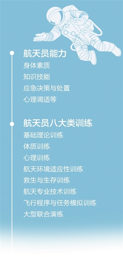 航天员是怎样练成的？来看揭秘→