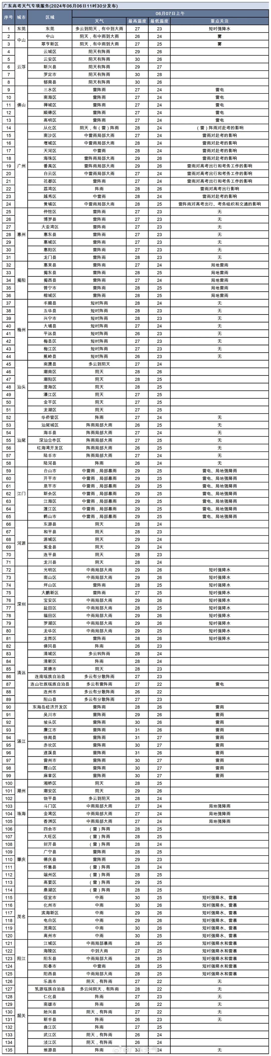今天高考开始!广东各地市这三天天气如何?预报来了 今天高考开始!广东各地市这三天天气如何?预报来了