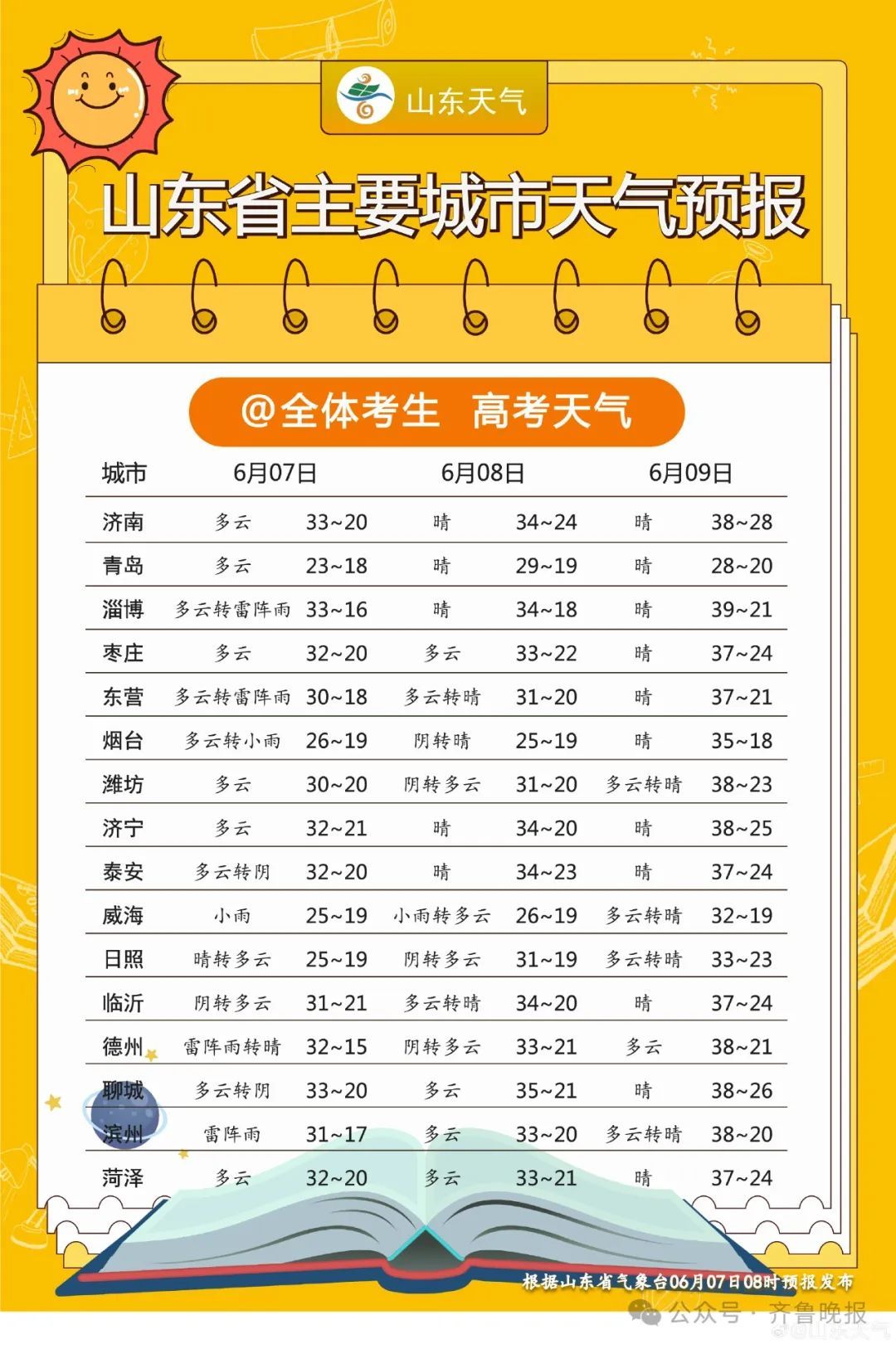 直逼40℃！山东将迎大范围高温，今日济南等多地有雷雨