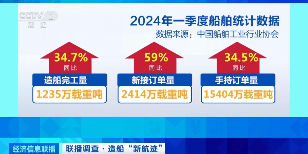 造船业三大指标同步增长！多家企业订单排到2028年