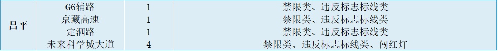 公示公告丨北京110处道路新增380个电子警察