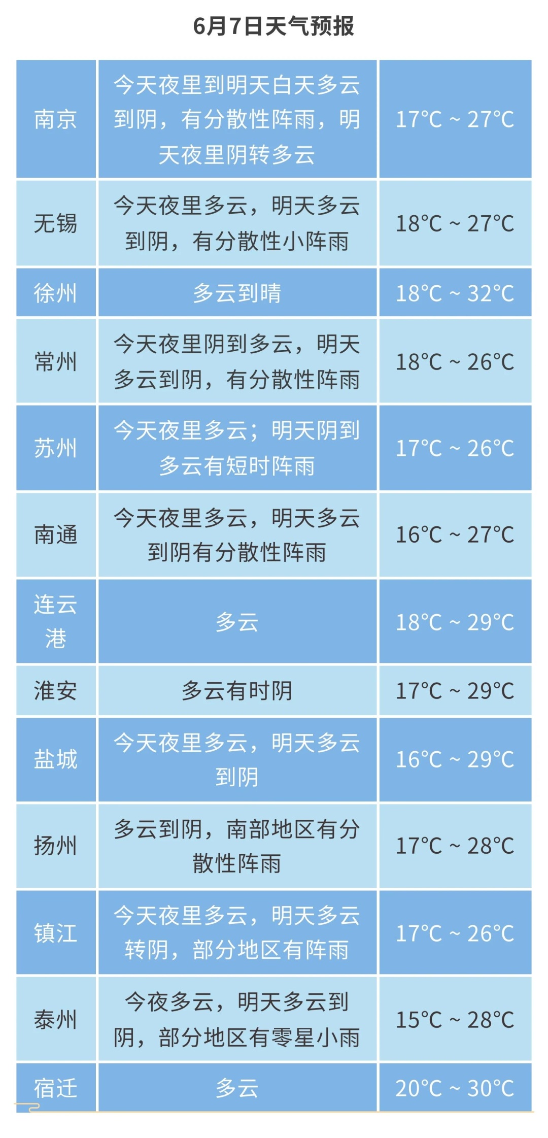 江苏气象发布:高考期间有雨、有高温!最高37℃! 江苏气象发布:高考期间有雨、有高温!最高37℃!