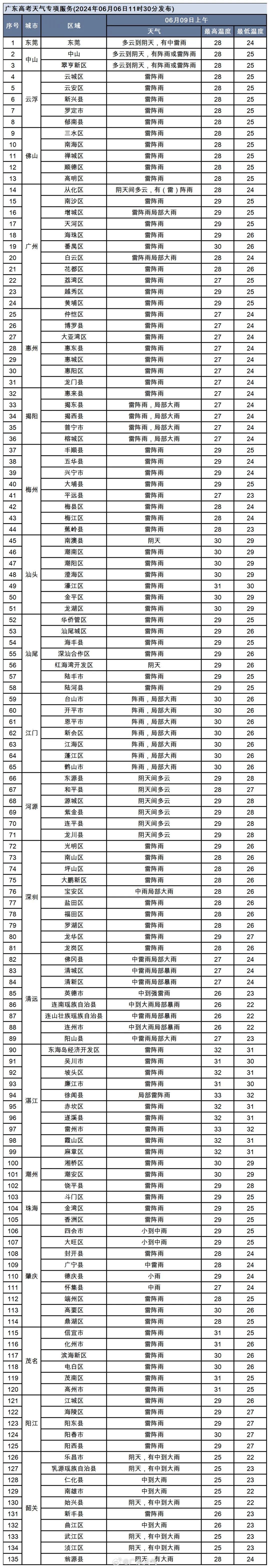 今天高考开始!广东各地市这三天天气如何?预报来了 今天高考开始!广东各地市这三天天气如何?预报来了