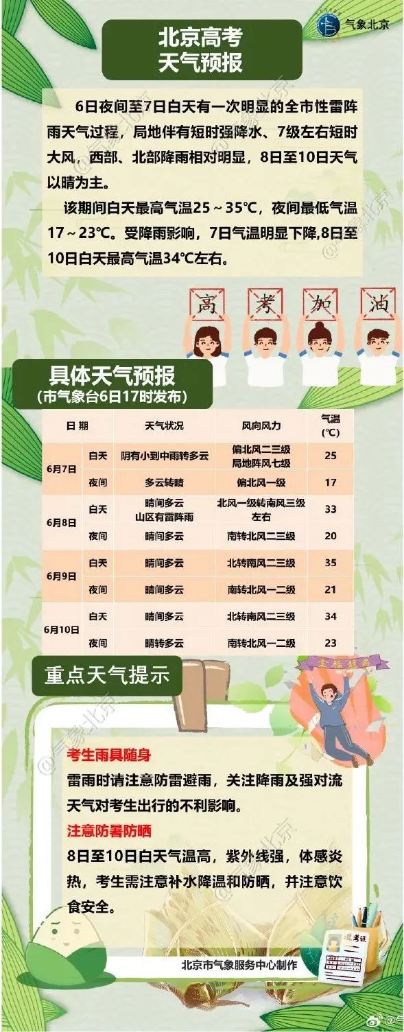 高考首日，雨已进京！预计降雨集中在这个时段，出行注意→