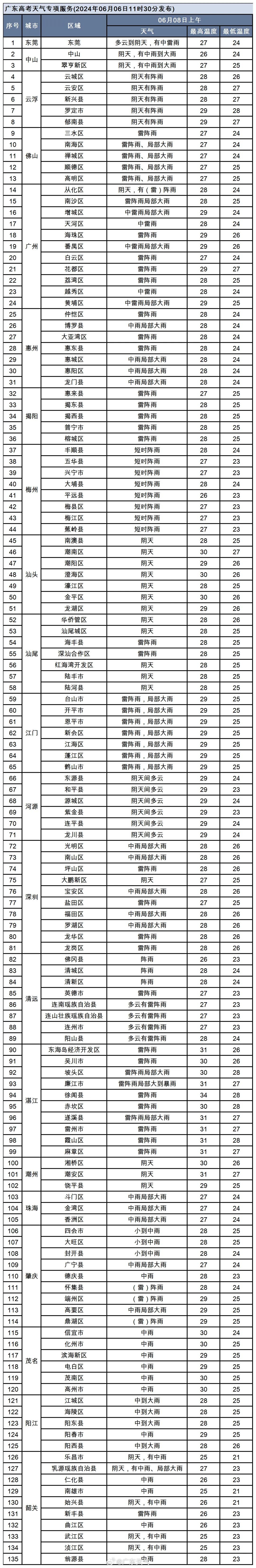 今天高考开始!广东各地市这三天天气如何?预报来了 今天高考开始!广东各地市这三天天气如何?预报来了