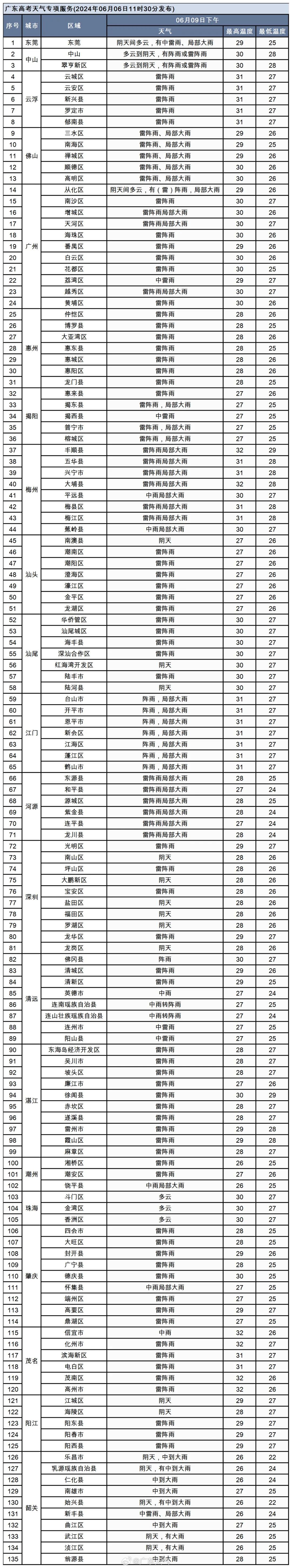 今天高考开始!广东各地市这三天天气如何?预报来了 今天高考开始!广东各地市这三天天气如何?预报来了