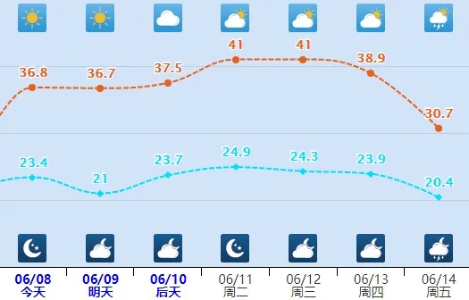 最高40℃+！河北大范围高温天气来袭！最新预警→