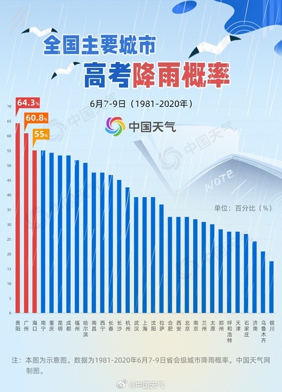 @广州考生：下午赴考、返程或遇大雨