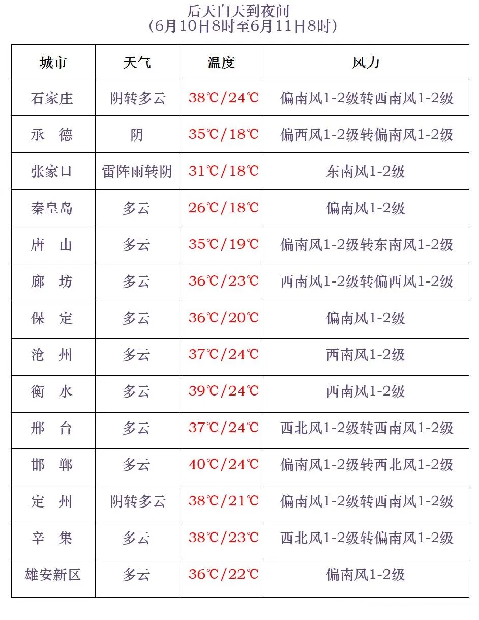 高温橙色预警！河北最新应急响应启动！