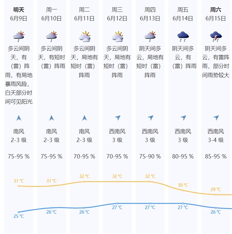 有局地暴雨风险！假期深圳天气……