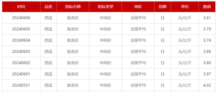 价格大跳水？批发价已逼近1元/斤，正大量上市