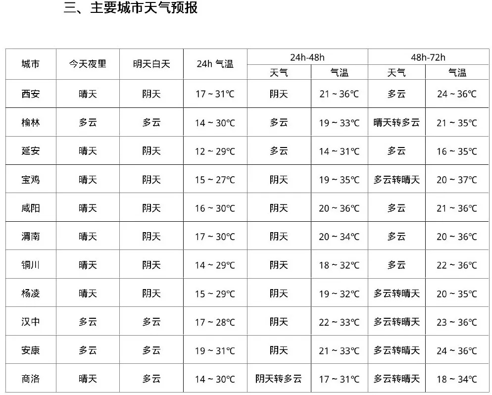 高温黄色预警！西安：39℃、39℃、39℃！