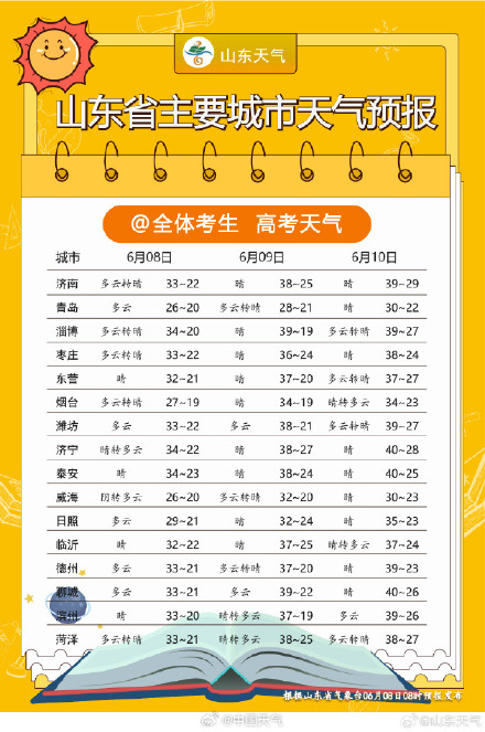 山东要热成灿东明起至14日山东内陆地区将持续出现37℃以上高温